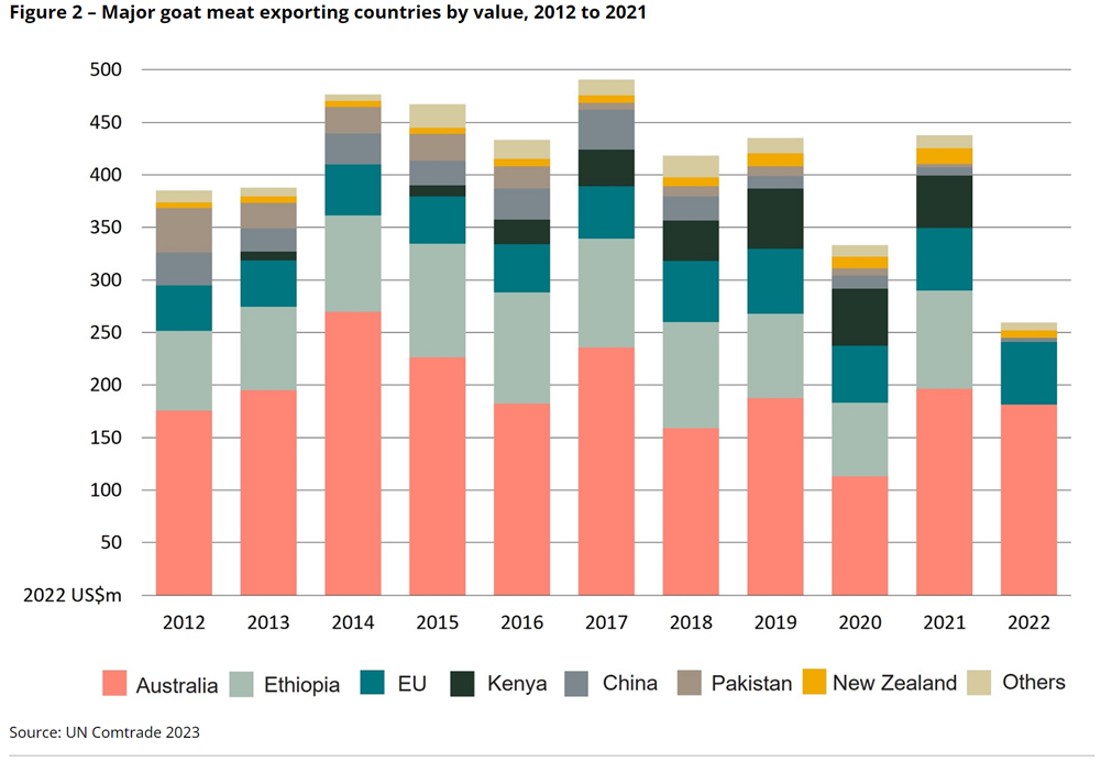 Australian Goat meat export by value