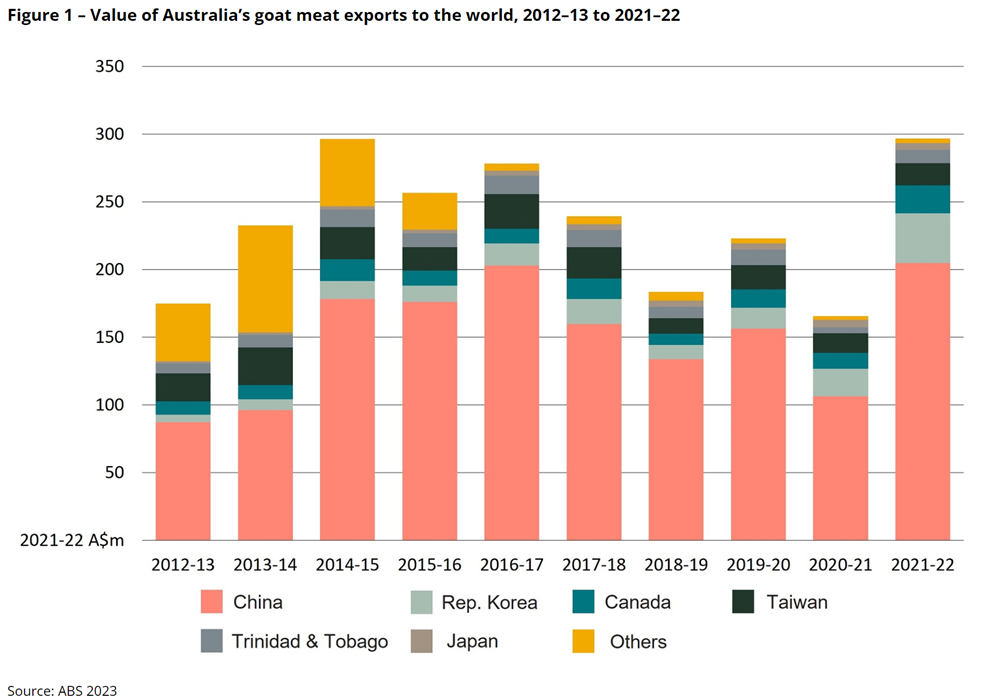 Value of Australian Global export markets